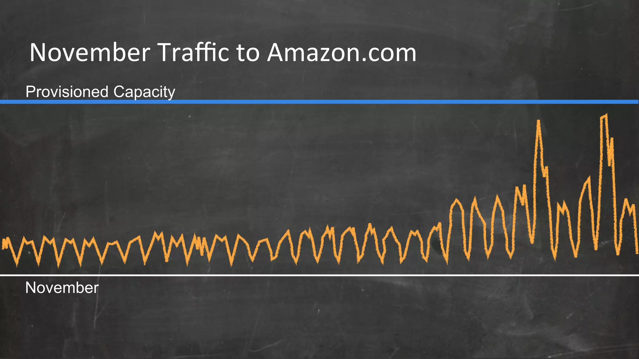 November 
Traffic 
to 
Amazon.com 
Provisioned Capacity 
November 
 