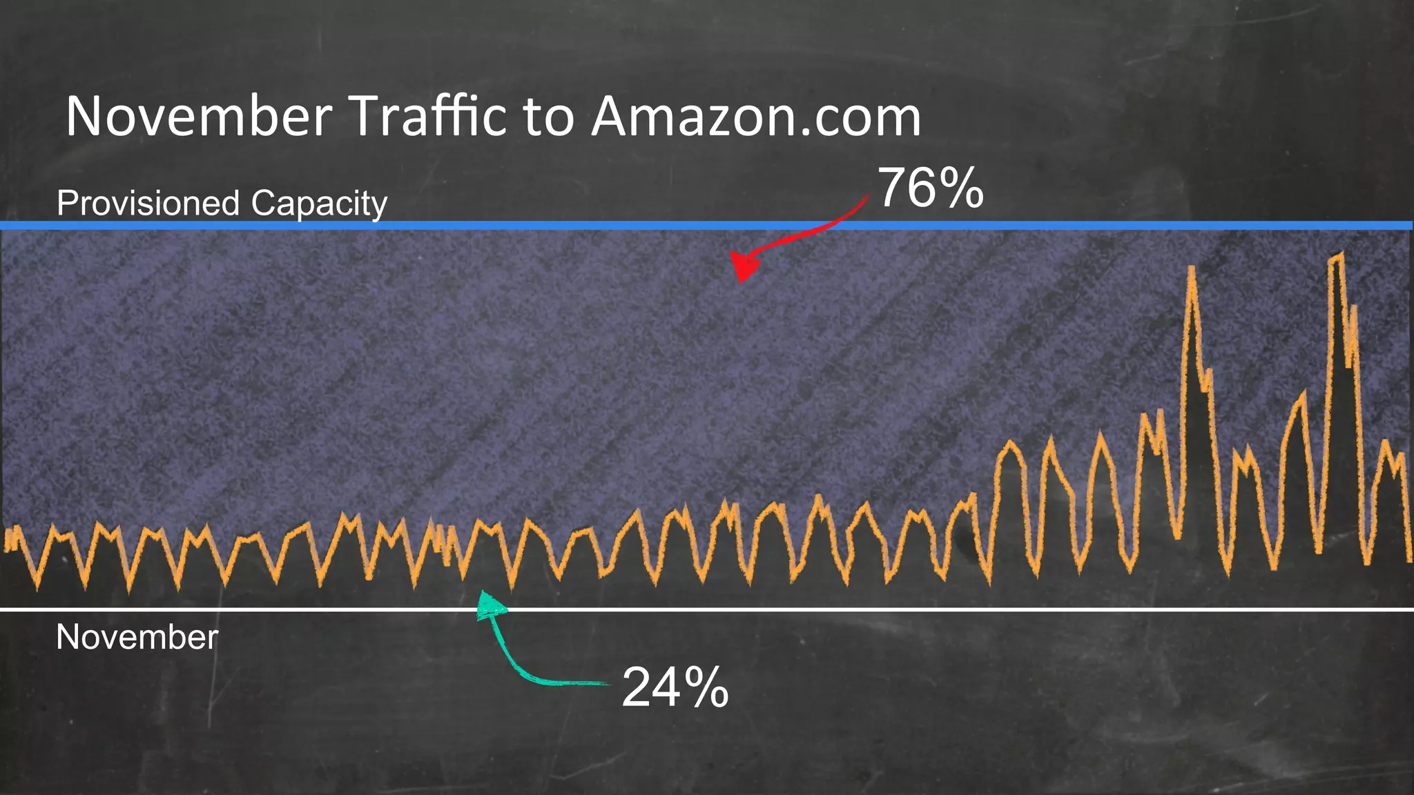 November 
Traffic 
to 
Amazon.com 
76% 
24% 
Provisioned Capacity 
November 
 