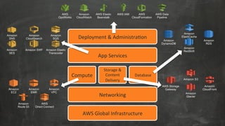 What is Amazon Web Services & How to Start to deploy your apps ? | PDF