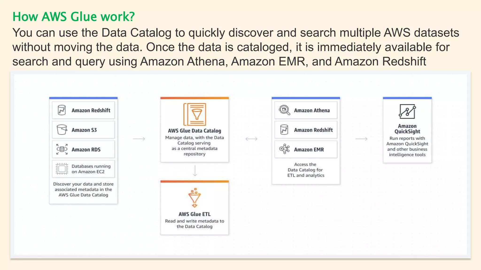 What is AWS Glue PPTX