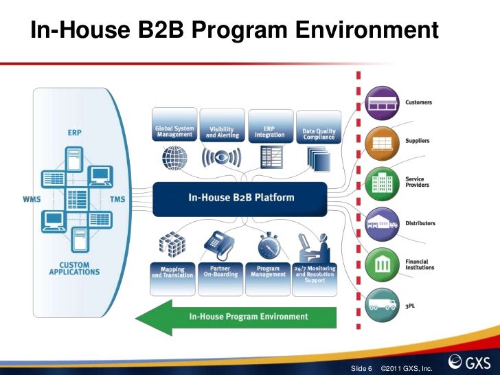 B2b Integration What Is B2b Managed Services How Can It