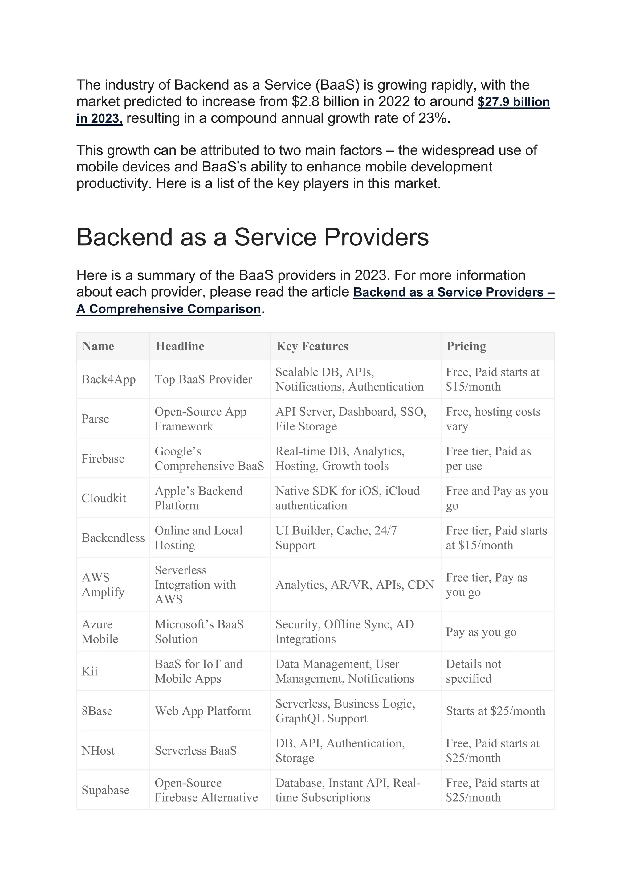 The industry of Backend as a Service (BaaS) is growing rapidly, with the
market predicted to increase from $2.8 billion in 2022 to around $27.9 billion
in 2023, resulting in a compound annual growth rate of 23%.
This growth can be attributed to two main factors – the widespread use of
mobile devices and BaaS’s ability to enhance mobile development
productivity. Here is a list of the key players in this market.
Backend as a Service Providers
Here is a summary of the BaaS providers in 2023. For more information
about each provider, please read the article Backend as a Service Providers –
A Comprehensive Comparison.
Name Headline Key Features Pricing
Back4App Top BaaS Provider
Scalable DB, APIs,
Notifications, Authentication
Free, Paid starts at
$15/month
Parse
Open-Source App
Framework
API Server, Dashboard, SSO,
File Storage
Free, hosting costs
vary
Firebase
Google’s
Comprehensive BaaS
Real-time DB, Analytics,
Hosting, Growth tools
Free tier, Paid as
per use
Cloudkit
Apple’s Backend
Platform
Native SDK for iOS, iCloud
authentication
Free and Pay as you
go
Backendless
Online and Local
Hosting
UI Builder, Cache, 24/7
Support
Free tier, Paid starts
at $15/month
AWS
Amplify
Serverless
Integration with
AWS
Analytics, AR/VR, APIs, CDN
Free tier, Pay as
you go
Azure
Mobile
Microsoft’s BaaS
Solution
Security, Offline Sync, AD
Integrations
Pay as you go
Kii
BaaS for IoT and
Mobile Apps
Data Management, User
Management, Notifications
Details not
specified
8Base Web App Platform
Serverless, Business Logic,
GraphQL Support
Starts at $25/month
NHost Serverless BaaS
DB, API, Authentication,
Storage
Free, Paid starts at
$25/month
Supabase
Open-Source
Firebase Alternative
Database, Instant API, Real-
time Subscriptions
Free, Paid starts at
$25/month
 