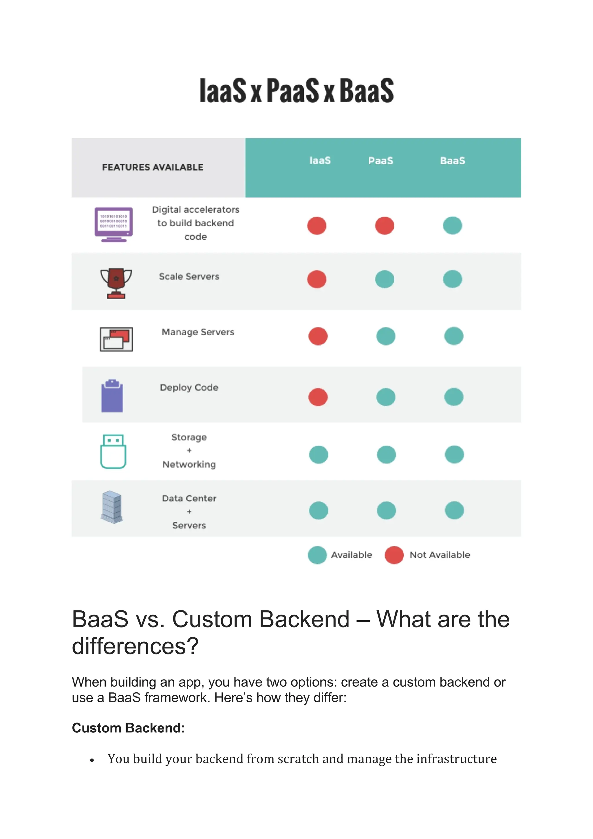 BaaS vs. Custom Backend – What are the
differences?
When building an app, you have two options: create a custom backend or
use a BaaS framework. Here’s how they differ:
Custom Backend:
• You build your backend from scratch and manage the infrastructure
 