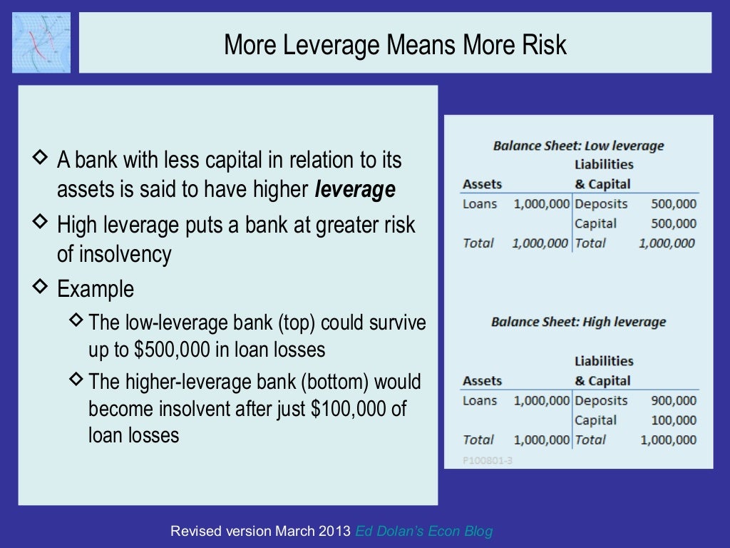More Leverage Means More Risk