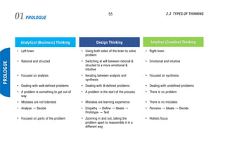 PROLOGUE01 55
PROLOGUE
2.3 TYPES OF THINKING
Analytical (Business) Thinking Design Thinking Intuitive (Creative) Thinking
• Left brain
• Rational and structed
• Focused on analysis
• Dealing with well-defined problems
• A problem is something to get out of
way
• Mistakes are not tolerated
• Analyse → Decide
• Focused on parts of the problem
• Using both sides of the brain to solve
problem
• Switching at will between rational &
structed to a more emotional &
intuitive
• Iterating between analysis and
synthesis
• Dealing with ill-defined problems
• A problem is the start of the process
• Mistakes are learning experience
• Empathy → Define → Ideate →
Prototype → Test
• Zooming in and out, taking the
problem apart to reassemble it in a
different way
• Right brain
• Emotional and intuitive
• Focused on synthesis
• Dealing with undefined problems
• There is no problem
• There is no mistakes
• Perceive → Ideate → Decide
• Holistic focus
 