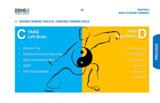 62 CHAPTER 2
WHAT IS DESIGN THINKING?
PROLOGUE
C DYING
Right Brain
YANG
Left Brain
• Decision Tree
• Deductive/Inductive Reasoning
• Option Evaluation Matrix
• SWOT
• Time/Task Schedule
• Brainstorming
• Blue Ocean
• Free Writing
• Scenarios
• Synectics
• SCAMPER
❖ DIVERGE THINKING TOOLS VS. CONVERGE THINKING TOOLS
 