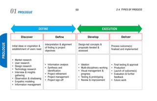 PROLOGUE01 69
PROLOGUE
2.4 TYPES OF PROCESS
Discover Define
DEFINE
Initial ideas or inspiration &
establishment of users need
• Market research
• User research
• Design research
• Technology research
• Interview & insights
gathering
• Observation & shadowing
• Empathic modeling
• Information management
Interpretation & alignment
of finding to project
objectives
• Information analysis
• Synthesis and
identification
• Project refinement
• Project management
• Project sign-off
Develop Deliver
EXECUTION
Design-led concepts &
proposals iterated &
assessed
• Ideation
• Multi-disciplinary working
• Visual management &
progress
• Testing & prototyping
• Review & improvement
Process outcome(s)
finalized and implemented
• Final testing & approval
• Production
• Launch of outcome(s)
• Evaluation & further
feedback
• Future work
 