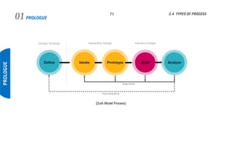 PROLOGUE01 71
PROLOGUE
2.4 TYPES OF PROCESS
[Zurb Model Process]
 