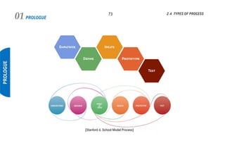 PROLOGUE01 73
PROLOGUE
2.4 TYPES OF PROCESS
[Stanford d. School Model Process]
 