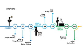 CONTENTS
PROLOGUE
Why
Design Thinking?
What Is
Design Thinking?
Bibimbap
Design Thinking
STAGE 1.
COLLECT
Know
Yourself
Build
A Healthy Team
STAGE 2.
CLEANSE
Empathize
the User
Define
the Problem
20216812610688508
 