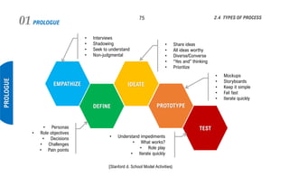 PROLOGUE01 75
PROLOGUE
2.4 TYPES OF PROCESS
EMPATHIZE IDEATE
DEFINE PROTOTYPE
TEST
• Interviews
• Shadowing
• Seek to understand
• Non-judgmental
• Share ideas
• All ideas worthy
• Diverse/Converse
• “Yes and” thinking
• Prioritize
• Mockups
• Storyboards
• Keep it simple
• Fail fast
• Iterate quickly
• Personas
• Role objectives
• Decisions
• Challenges
• Pain points
• Understand impediments
• What works?
• Role play
• Iterate quickly
[Stanford d. School Model Activities}
 
