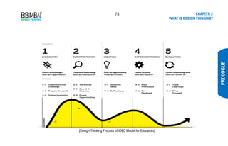 78 CHAPTER 2
WHAT IS DESIGN THINKING?
PROLOGUE
[Design Thinking Process of IDEO Model for Educators]
 