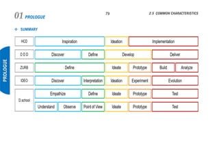 PROLOGUE01 79
PROLOGUE
2.5 COMMON CHARACTERISTICS
❖ SUMMARY
 