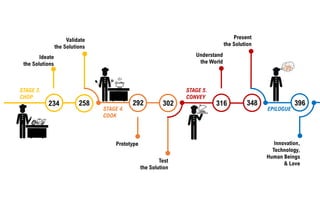 STAGE 3.
CHOP
Ideate
the Solutions
Validate
the Solutions
Prototype
STAGE 5.
CONVEY
EPILOGUE
Understand
the World
Present
the Solution
STAGE 4.
COOK
Test
the Solution
Innovation,
Technology,
Human Beings
& Love
396348316302292258234
 