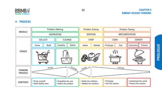 92 CHAPTER 3
BIMBAP DESIGN THINKING
❖ PROCESS
PROLOGUE
 