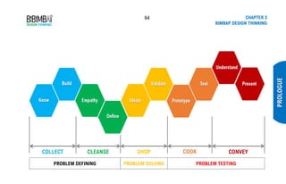 94 CHAPTER 3
BIMBAP DESIGN THINKING
PROLOGUE
COLLECT CLEANSE CHOP COOK CONVEY
PROBLEM DEFINING PROBLEM SOLVING PROBLEM TESTING
 