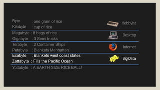 Desktop
Hobbyist
Internet
BigData
Byte
Kilobyte
: one grain of rice
: cup of rice
Megabyte : 8 bags of rice
Gigabyte : 3 Semi trucks
Terabyte
Petabyte
: 2 Container Ships
: Blankets Manhattan
Exabyte : Blankets west coast states
Zettabyte : Fills the Pacific Ocean
Yottabyte : A EARTH SIZE RICEBALL!
 