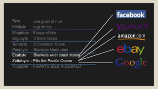 Byte
Kilobyte
: one grain of rice
: cup of rice
Megabyte : 8 bags of rice
Gigabyte : 3 Semi trucks
Terabyte
Petabyte
: 2 Container Ships
: Blankets Manhattan
Exabyte : Blankets west coast states
Zettabyte : Fills the Pacific Ocean
Yottabyte : A EARTH SIZE RICEBALL!
 