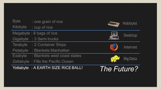 Desktop
Hobbyist
The Future?
Internet
BigData
Byte
Kilobyte
: one grain of rice
: cup of rice
Megabyte : 8 bags of rice
Gigabyte : 3 Semi trucks
Terabyte
Petabyte
: 2 Container Ships
: Blankets Manhattan
Exabyte : Blankets west coast states
Zettabyte : Fills the Pacific Ocean
Yottabyte : A EARTH SIZE RICEBALL!
 