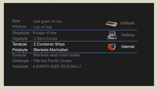 Desktop
Hobbyist
Internet
Byte
Kilobyte
: one grain of rice
: cup of rice
Megabyte : 8 bags of rice
Gigabyte : 3 Semi trucks
Terabyte
Petabyte
: 2 Container Ships
: Blankets Manhattan
Exabyte : Blankets west coast states
Zettabyte : Fills the Pacific Ocean
Yottabyte : A EARTH SIZE RICEBALL!
 