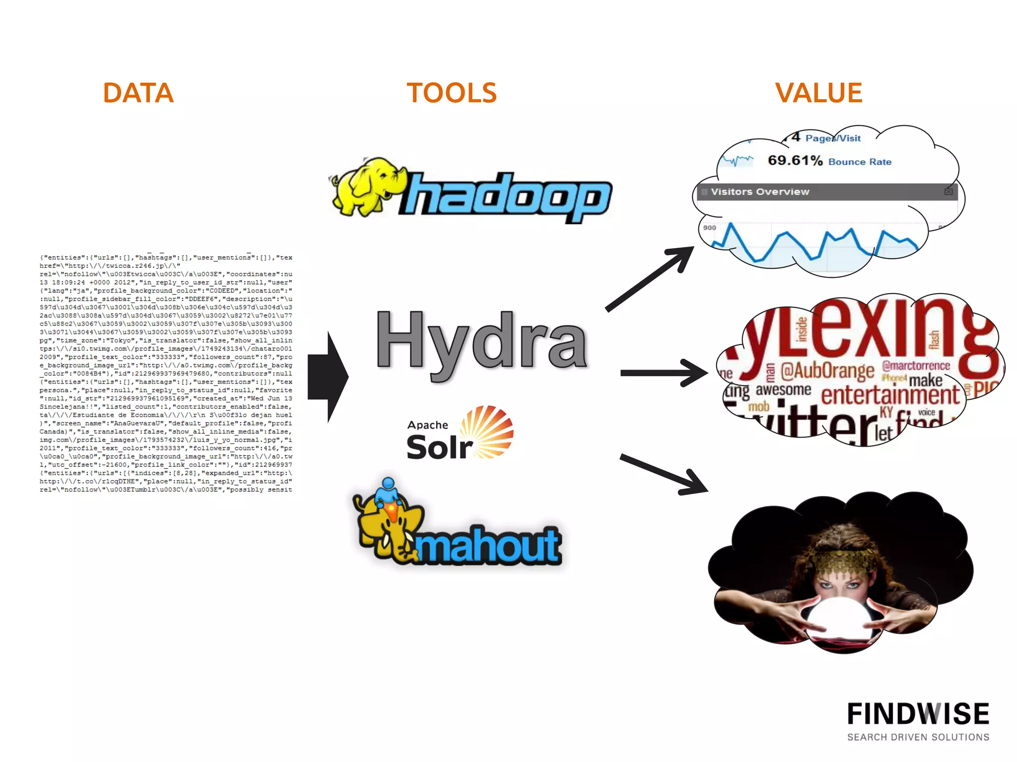 DATA	
   TOOLS	
   VALUE	
 