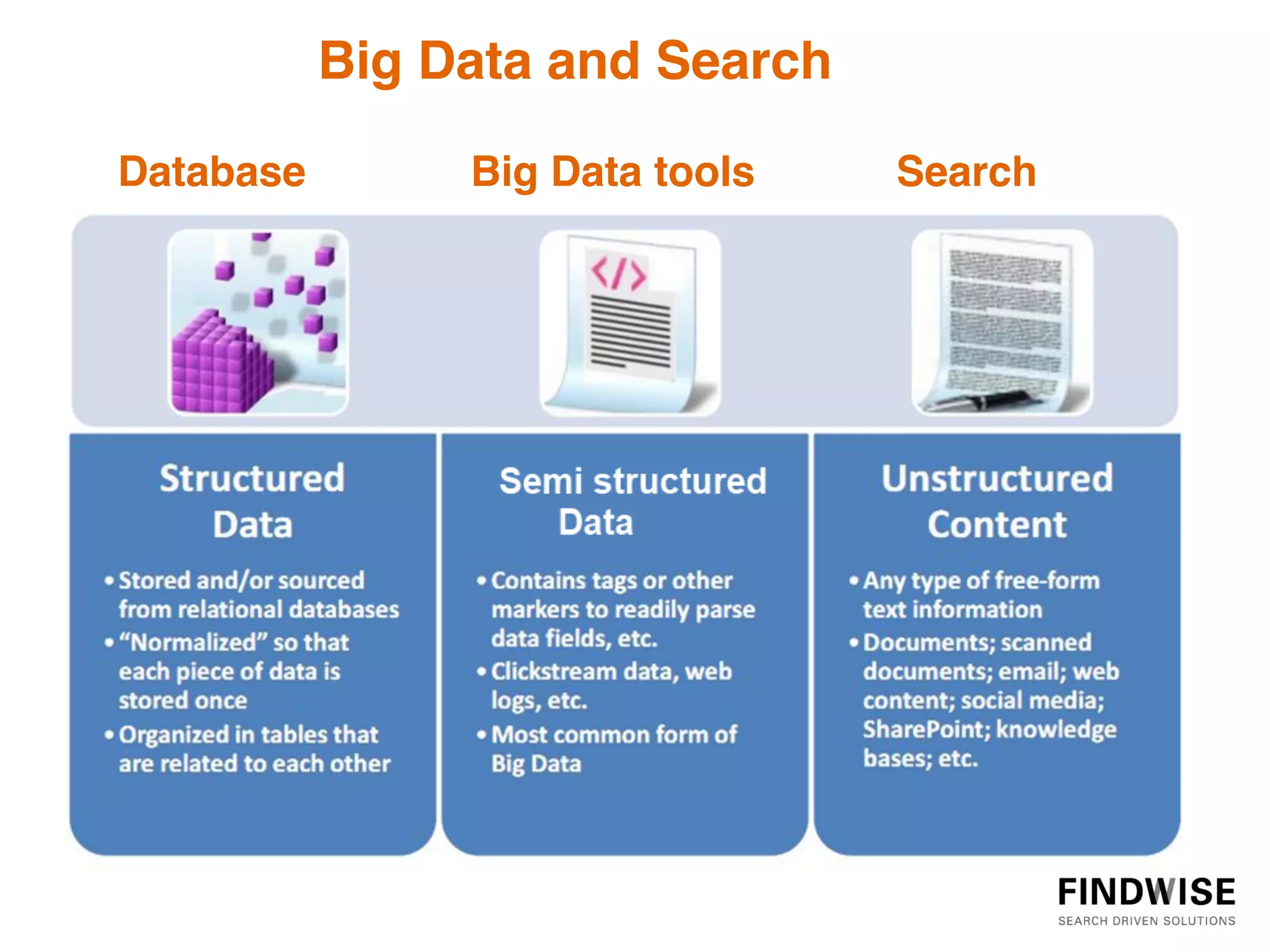 Big Data and Search!

Database        Big Data tools    Search!
 