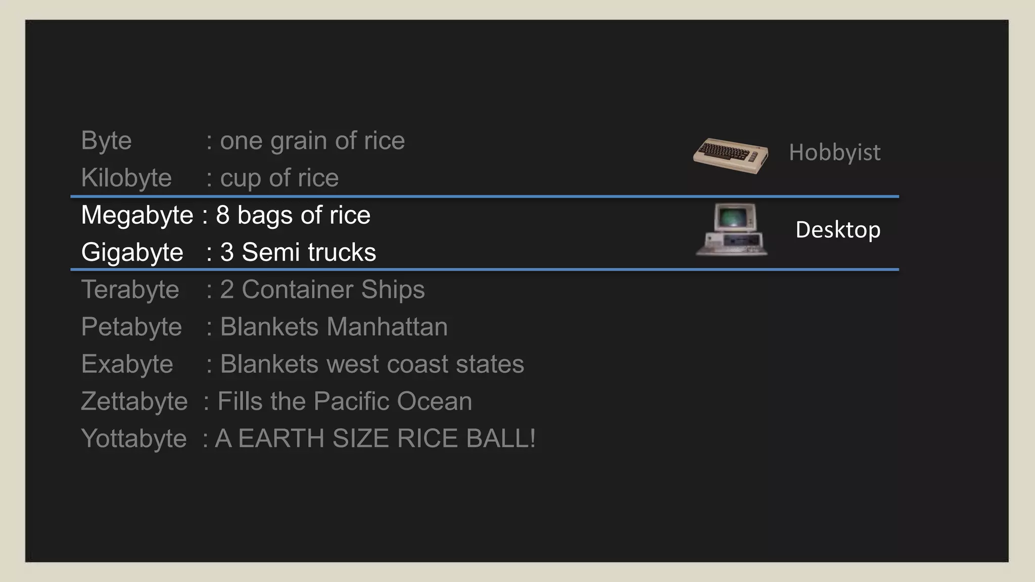 Byte : one grain of rice
Kilobyte : cup of rice
Megabyte : 8 bags of rice
Gigabyte : 3 Semi trucks
Terabyte : 2 Container Ships
Petabyte : Blankets Manhattan
Exabyte : Blankets west coast states
Zettabyte : Fills the Pacific Ocean
Yottabyte : A EARTH SIZE RICE BALL!
 