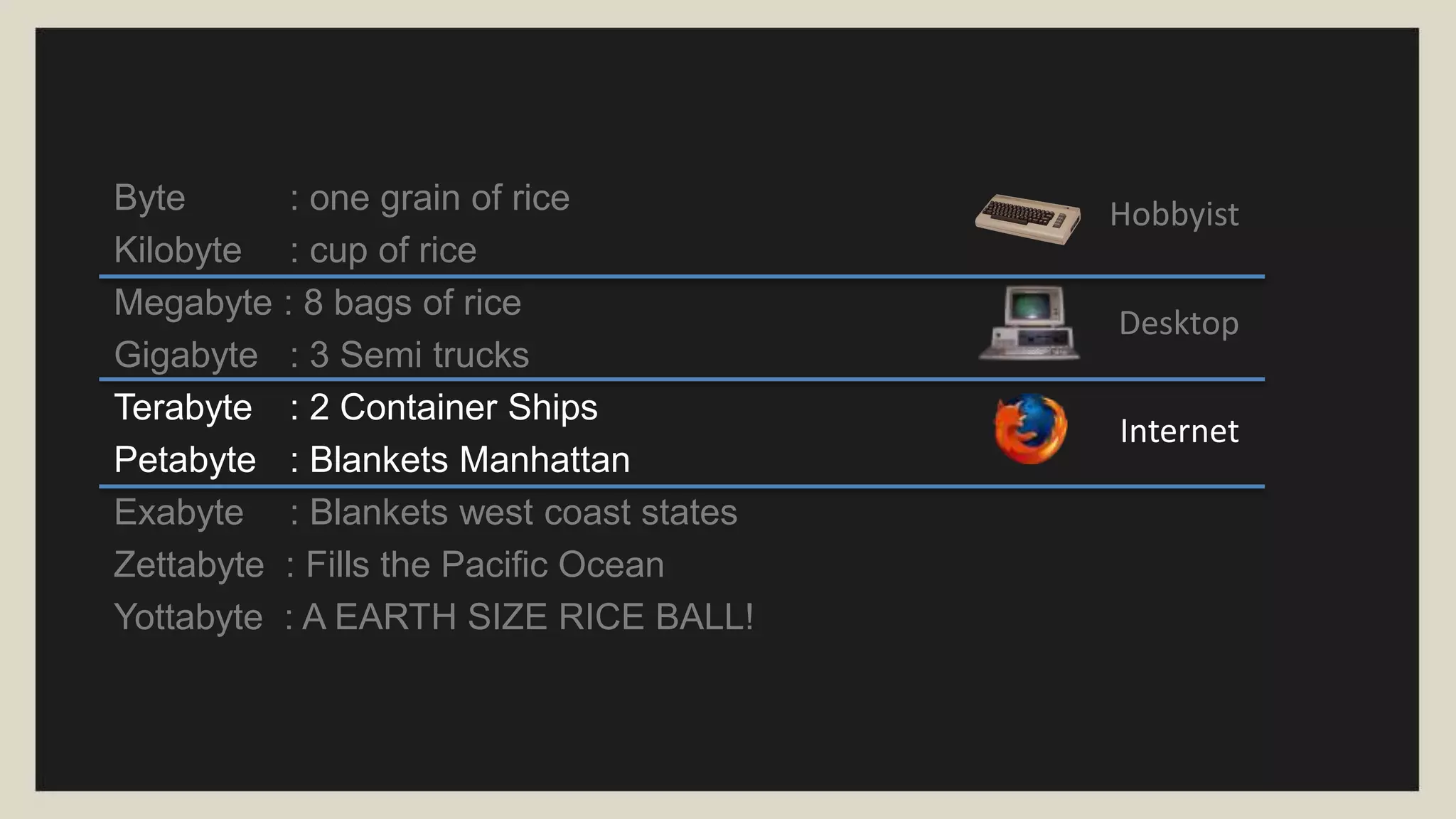 Desktop
Hobbyist
The Future?
Internet
Big Data
Byte : one grain of rice
Kilobyte : cup of rice
Megabyte : 8 bags of rice
Gigabyte : 3 Semi trucks
Terabyte : 2 Container Ships
Petabyte : Blankets Manhattan
Exabyte : Blankets west coast states
Zettabyte : Fills the Pacific Ocean
Yottabyte : A EARTH SIZE RICE BALL!
 