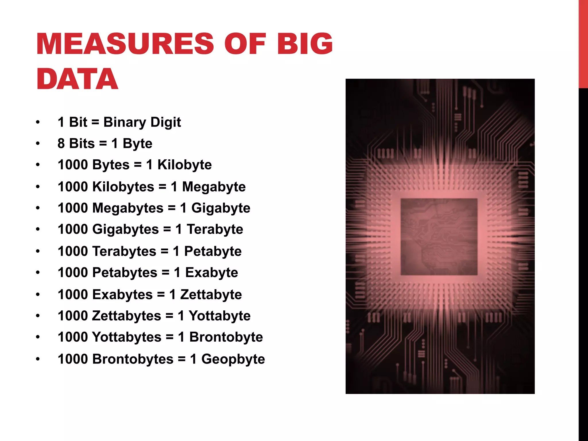 MEASURES OF BIG
DATA
• 

1 Bit = Binary Digit

• 

8 Bits = 1 Byte

• 

1000 Bytes = 1 Kilobyte

• 

1000 Kilobytes = 1 Megabyte

• 

1000 Megabytes = 1 Gigabyte

• 

1000 Gigabytes = 1 Terabyte

• 

1000 Terabytes = 1 Petabyte

• 

1000 Petabytes = 1 Exabyte

• 

1000 Exabytes = 1 Zettabyte

• 

1000 Zettabytes = 1 Yottabyte

• 

1000 Yottabytes = 1 Brontobyte

• 

1000 Brontobytes = 1 Geopbyte

 