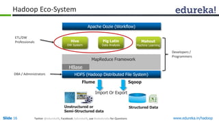 www.edureka.in/hadoopSlide 16
Apache Oozie (Workflow)
HDFS (Hadoop Distributed File System)
Pig Latin
Data Analysis
Mahout
Machine Learning
Hive
DW System
MapReduce Framework
HBase
Flume Sqoop
Import Or Export
Unstructured or
Semi-Structured data
Structured Data
Hadoop Eco-System
ETL/DW
Professionals
Developers /
Programmers
DBA / Administrators
Twitter @edurekaIN, Facebook /edurekaIN, use #askedureka for Questions
 