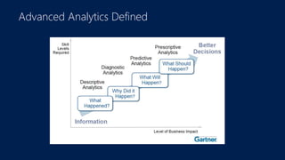 Advanced Analytics Defined
 
