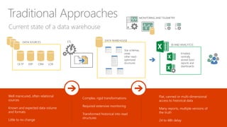 Current state of a data warehouse
Traditional Approaches
CRMERPOLTP LOB
DATA SOURCES ETL DATA WAREHOUSE
Star schemas,
views
other read-
optimized
structures
BI AND ANALYTCIS
Emailed,
centrally
stored Excel
reports and
dashboards
Well manicured, often relational
sources
Known and expected data volume
and formats
Little to no change
Complex, rigid transformations
Required extensive monitoring
Transformed historical into read
structures
Flat, canned or multi-dimensional
access to historical data
Many reports, multiple versions of
the truth
24 to 48h delay
MONITORING AND TELEMETRY
 