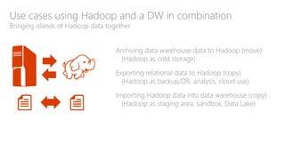 Use cases using Hadoop and a DW in combination
Bringing islands of Hadoop data together
Archiving data warehouse data to Hadoop (move)
(Hadoop as cold storage)
Exporting relational data to Hadoop (copy)
(Hadoop as backup/DR, analysis, cloud use)
Importing Hadoop data into data warehouse (copy)
(Hadoop as staging area, sandbox, Data Lake)
 