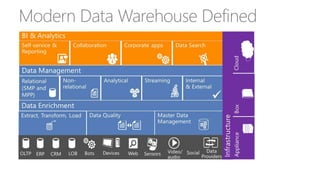 Modern Data Warehouse Defined
 