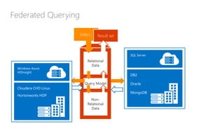 Select… Result set
Federated Querying
Relational
Data
DB2
Oracle
MongoDB
SQL Server
Query Model
Non-
Relational
Data
Cloudera CHD Linux
Hortonworks HDP
Windows Azure
HDInsight
EDW
 
