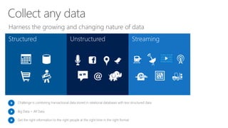 Harness the growing and changing nature of data
Collect any data
StreamingStructured
Challenge is combining transactional data stored in relational databases with less structured data
Big Data = All Data
Get the right information to the right people at the right time in the right format
Unstructured
“ ”
 