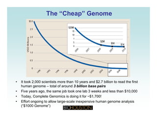 The “Cheap” GenomeThe “Cheap” Genome
• It took 2,000 scientists more than 10 years and $2.7 billion to read the first, y
human genome – total of around 3 billion base pairs
• Five years ago, the same job took one lab 3 weeks and less than $10,000
• Today, Complete Genomics is doing it for ~$1,700!
• Effort ongoing to allow large-scale inexpensive human genome analysis
(“$1000 Genome”)
 