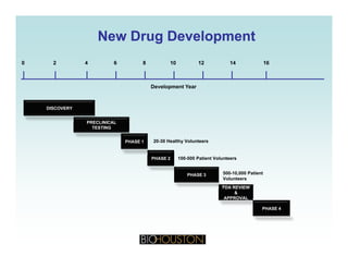New Drug DevelopmentNew Drug Development
2 4 6 8 10 12 14 160
Development Year
DISCOVERY
PRECLINICAL
TESTING
PHASE 1 20-30 Healthy Volunteers
PHASE 2 100-500 Patient Volunteers
PHASE 3 500-10,000 Patient
Volunteers
FDA REVIEW
&
APPROVAL
PHASE 4
 