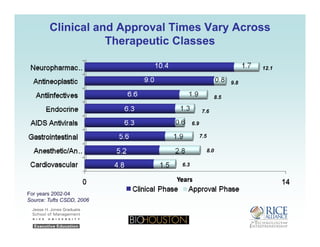 Clinical and Approval Times Vary AcrossClinical and Approval Times Vary Across
Therapeutic ClassesTherapeutic Classespp
12.1
8.5
9.8
7.6
7.5
6.9
8.0
6.3
For years 2002-04
Source: Tufts CSDD, 2006Source: Tufts CSDD, 2006
 