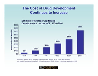 The Cost of Drug DevelopmentThe Cost of Drug Development
Continues to IncreaseContinues to Increase
Estimate of Average Capitalized
Development Cost per NCE 1976–2001
lions)lions)
Development Cost per NCE, 1976–2001
$700$700
$900$900
$800$800
$802$802
Dollars(MillDollars(Mill
$400$400
$500$500
$600$600
$359$359
$500$500
NominalNominal
$54$54
$200$200
$300$300
$100$100
$125$125
$231$231
Sources: R. Hansen, Ph.D., University of Rochester; S.N. Wiggins, Ph.D., Texas A&M University;
J.A. DiMasi, Tufts Center for the Study of Drug Development (2002); Office of Technology Assessment (1993)
$0$0
19761976 19861986 19871987 19901990 19971997 20012001
 