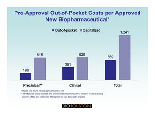 PrePre--Approval OutApproval Out--ofof--Pocket Costs per ApprovedPocket Costs per Approved
New Biopharmaceutical*New Biopharmaceutical*pp
** All R&D costs (basic research and preclinical development) prior to initiation of clinical testing
* Based on a 30.2% clinical approval success rate
Source: DiMasi and Grabowski Managerial and Dec Econ 2007 in pressSource: DiMasi and Grabowski, Managerial and Dec Econ 2007, in press
 