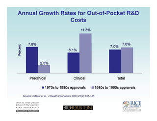 Annual Growth Rates for OutAnnual Growth Rates for Out--ofof--Pocket R&DPocket R&D
CostsCosts
Source: DiMasi et al., J Health Economics 2003;22(2):151-185
 