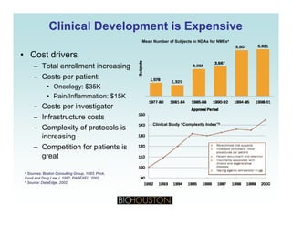 Clinical Development is ExpensiveClinical Development is Expensive
Mean Number of Subjects in NDAs for NMEsa
• Cost drivers
– Total enrollment increasing
Mean Number of Subjects in NDAs for NMEs
g
– Costs per patient:
• Oncology: $35K
• Pain/Inflammation: $15KPain/Inflammation: $15K
– Costs per investigator
– Infrastructure costs
Complexity of protocols is
Clinical Study “Complexity Index”b
– Complexity of protocols is
increasing
– Competition for patients is
greatgreat
a Sources: Boston Consulting Group, 1993; Peck,
Food and Drug Law J, 1997; PAREXEL, 2002
b Source: DataEdge 2002Source: DataEdge, 2002
 