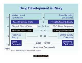 Drug Development is RiskyDrug Development is Risky
Market Launch
FDA Review
Post-Marketing
Surveillance115
Phase III Clinical Trials Pivotal Efficacy & Safety
Phase II Clinical Trials POC, Dose Response
2
2 - 510
Preclinical DMPK, Safety
Phase I Clinical Trials Safety/Tolerance PK5 – 10
10 20
Preclinical
Testing
Basic
R h
Screening
S h i
DMPK, Safety
Chemistry
10 - 20
3 000 – 10 000
5
Research Synthesis
3,000 10,000
Number of Compounds
Source: PhRMA analysis of Tufts CSDD database
0
Years
y
 