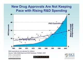 New Drug Approvals Are Not KeepingNew Drug Approvals Are Not Keeping
Pace with Rising R&D SpendingPace with Rising R&D Spendingg p gg p g
R&D Expenditures
New Drug Approvals
R&D expenditures are adjusted for inflation
Source: Tufts CSDD Approved NCE Database, PhRMA, 2005
 