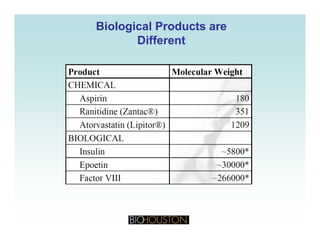 Biological Products areBiological Products are
DifferentDifferent
 