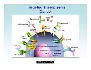 Targeted Therapies inTargeted Therapies in
CancerCancer
 