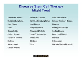 Diseases Stem Cell TherapyDiseases Stem Cell Therapy
Might TreatMight Treatgg
Alzheimer’s Disease Parkinson’s Disease Various Leukemias
Hodgkin’s Lymphoma Non-Hodgkin’s Lymphomas Immune Deficiency Disease
Liver Failure Heart Disease Diabetes
Stroke Multiple Sclerosis Huntington’s DiseaseStroke Multiple Sclerosis Huntington s Disease
Osteoarthritis Rheumatoid Arthritis Coeliac Disease
Crohn’s Disease Lupus Erythematosus Periodontal Disease
Sickle Cell Anaemia Thalassemia Psoriasis
Deafness Blindness Osteoporosis
Spinal Injuries Burns Blackfan Diamond Anaemia
Fanconi Anaemia
 