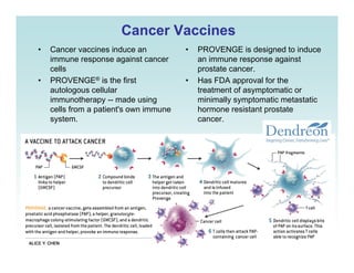 Cancer VaccinesCancer Vaccines
• Cancer vaccines induce an • PROVENGE is designed to induceCancer vaccines induce an
immune response against cancer
cells
• PROVENGE® is the first
PROVENGE is designed to induce
an immune response against
prostate cancer.
• Has FDA approval for the
autologous cellular
immunotherapy -- made using
cells from a patient's own immune
system
treatment of asymptomatic or
minimally symptomatic metastatic
hormone resistant prostate
cancersystem. cancer.
 