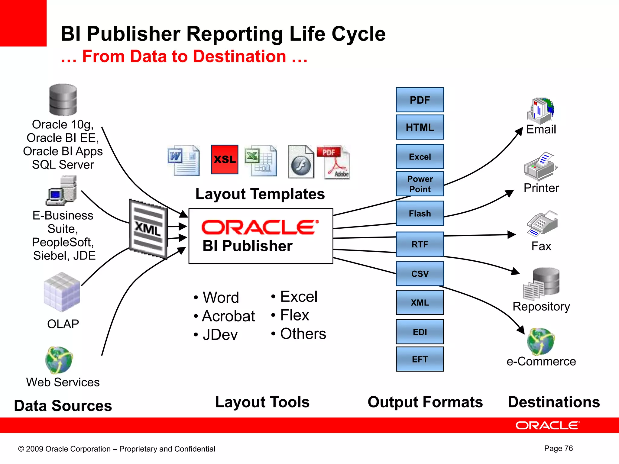 Reporting Life CycleViewCreate ReportData Model